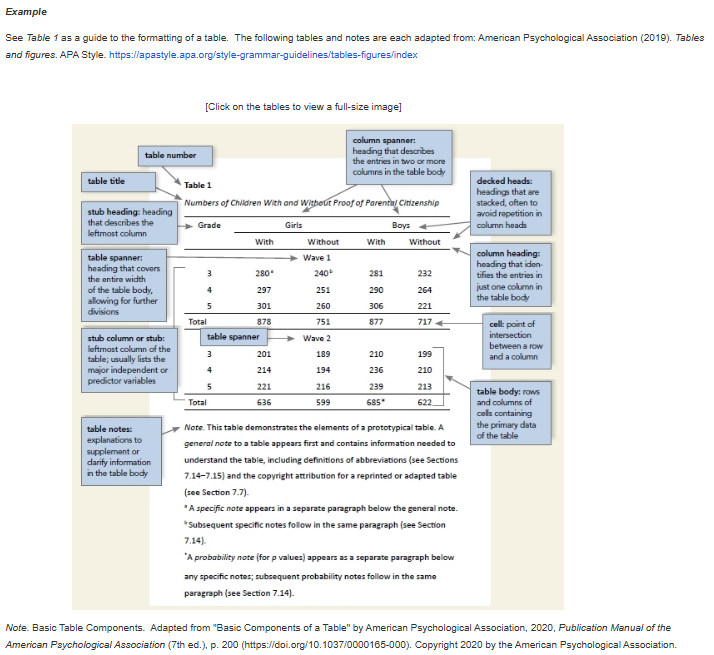 Table Example from APA Style