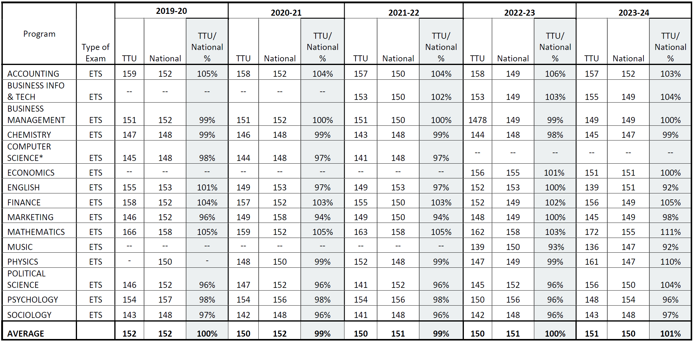 ETS Major Field Test Scores